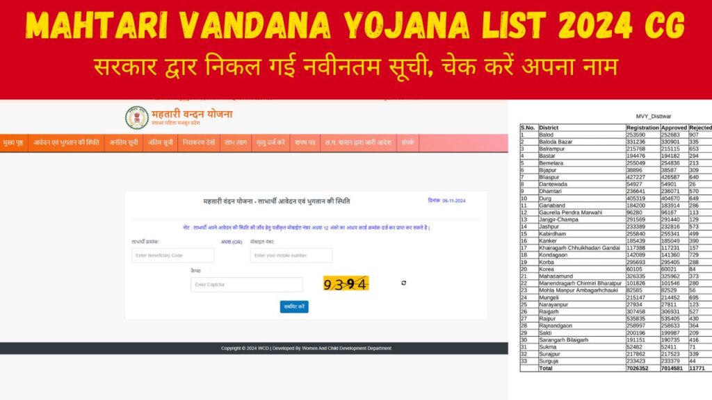 Mahtari Vandana Yojana List 2024 CG : छत्तीसगढ़ सरकार महिलाओ को दे रही है 12,000 रुपये, अभी करें ऑनलाइन आवेदन